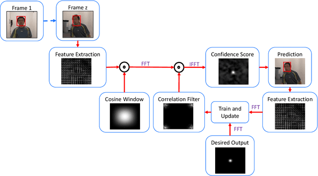 Figure 3 for Tracking Noisy Targets: A Review of Recent Object Tracking Approaches