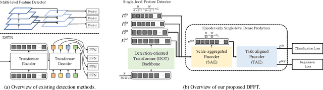 Figure 3 for Efficient Decoder-free Object Detection with Transformers