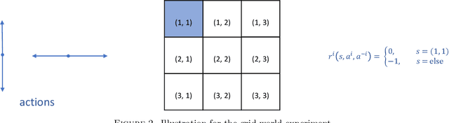 Figure 2 for Finite-Sample Analysis of Decentralized Q-Learning for Stochastic Games