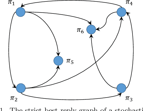 Figure 1 for Finite-Sample Analysis of Decentralized Q-Learning for Stochastic Games