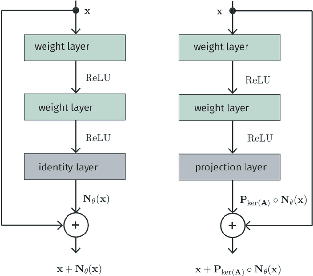 Figure 1 for Regularization of Inverse Problems by Neural Networks