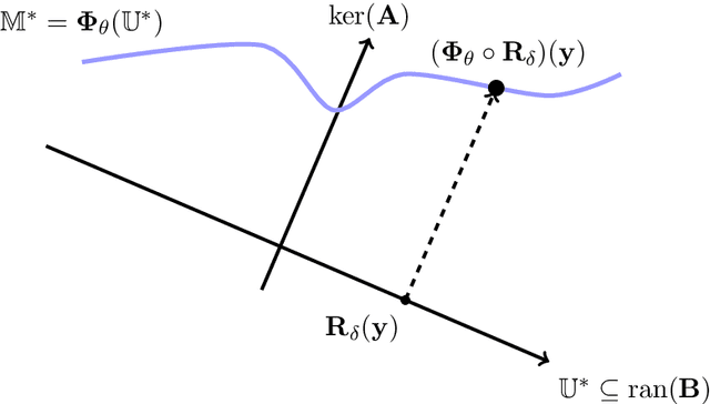 Figure 2 for Regularization of Inverse Problems by Neural Networks