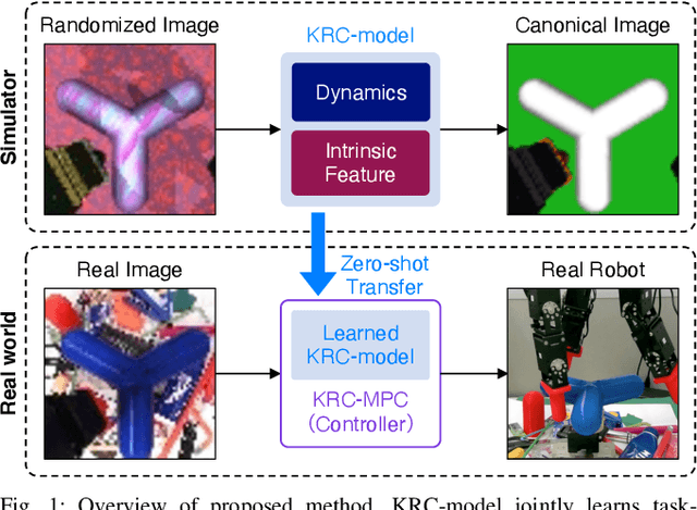 Figure 1 for Randomized-to-Canonical Model Predictive Control for Real-world Visual Robotic Manipulation