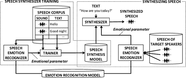 Figure 1 for Emotional Speech Synthesis for Companion Robot to Imitate Professional Caregiver Speech