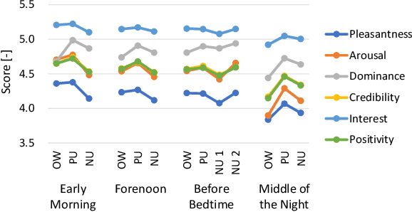 Figure 2 for Emotional Speech Synthesis for Companion Robot to Imitate Professional Caregiver Speech