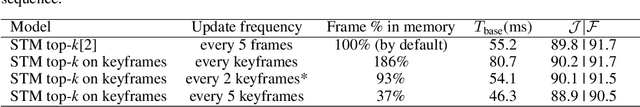 Figure 3 for Efficient Video Object Segmentation with Compressed Video