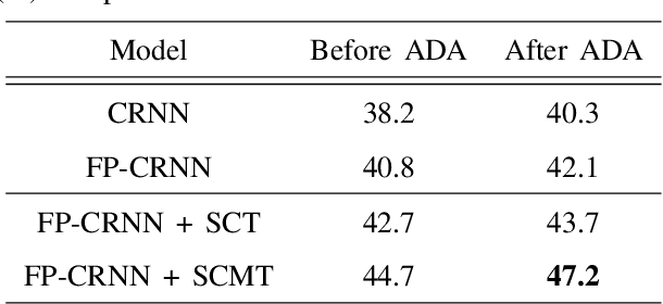 Figure 2 for Domestic sound event detection by shift consistency mean-teacher training and adversarial domain adaptation
