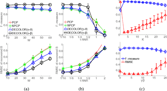 Figure 3 for Moving Object Detection by Detecting Contiguous Outliers in the Low-Rank Representation