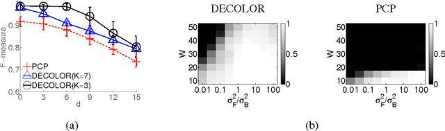 Figure 4 for Moving Object Detection by Detecting Contiguous Outliers in the Low-Rank Representation