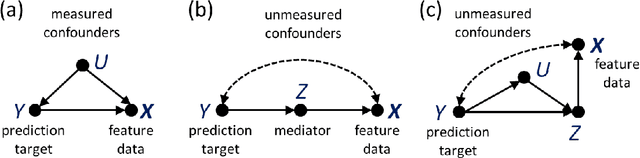 Figure 3 for Causal bootstrapping