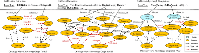 Figure 1 for Ontology-enhanced Prompt-tuning for Few-shot Learning