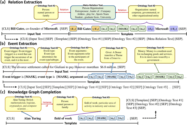 Figure 3 for Ontology-enhanced Prompt-tuning for Few-shot Learning