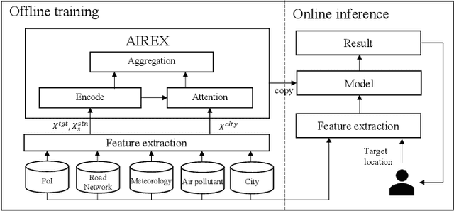 Figure 1 for AIREX: Neural Network-based Approach for Air Quality Inference in Unmonitored Cities