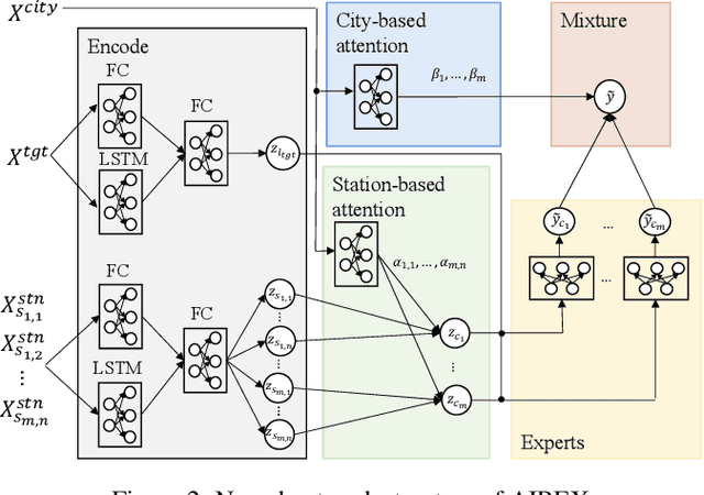 Figure 3 for AIREX: Neural Network-based Approach for Air Quality Inference in Unmonitored Cities