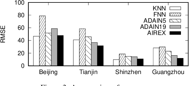 Figure 4 for AIREX: Neural Network-based Approach for Air Quality Inference in Unmonitored Cities