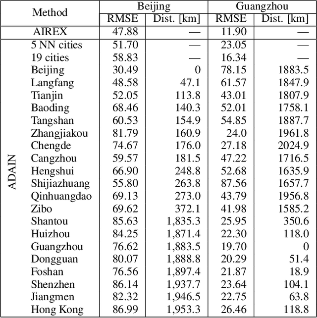 Figure 2 for AIREX: Neural Network-based Approach for Air Quality Inference in Unmonitored Cities