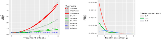 Figure 2 for Modeling treatment events in disease progression