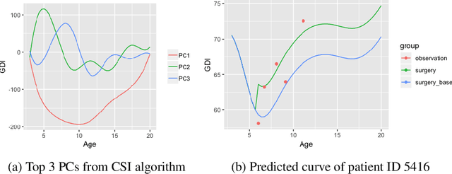 Figure 4 for Modeling treatment events in disease progression
