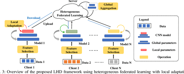 Figure 3 for Lithography Hotspot Detection via Heterogeneous Federated Learning with Local Adaptation