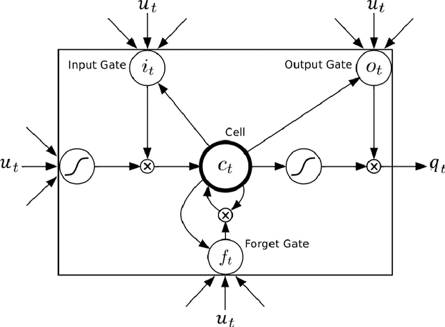 Figure 1 for Learning Temporal Dependencies in Data Using a DBN-BLSTM