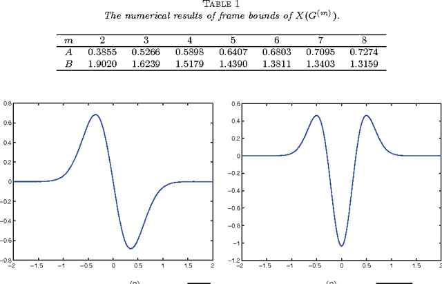 Figure 2 for On B-spline framelets derived from the unitary extension principle