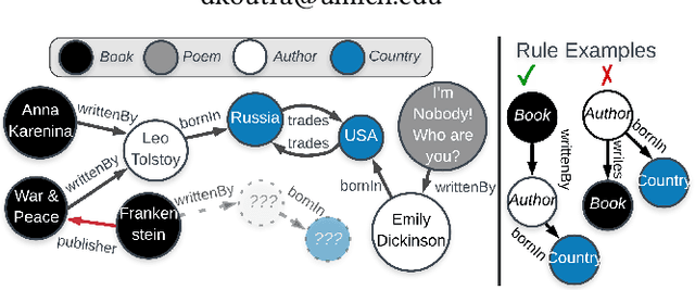 Figure 1 for What is Normal, What is Strange, and What is Missing in a Knowledge Graph: Unified Characterization via Inductive Summarization