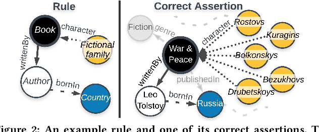 Figure 3 for What is Normal, What is Strange, and What is Missing in a Knowledge Graph: Unified Characterization via Inductive Summarization