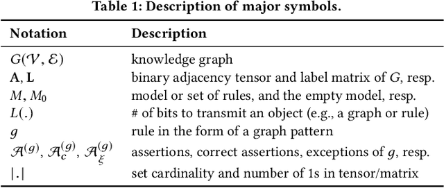 Figure 2 for What is Normal, What is Strange, and What is Missing in a Knowledge Graph: Unified Characterization via Inductive Summarization