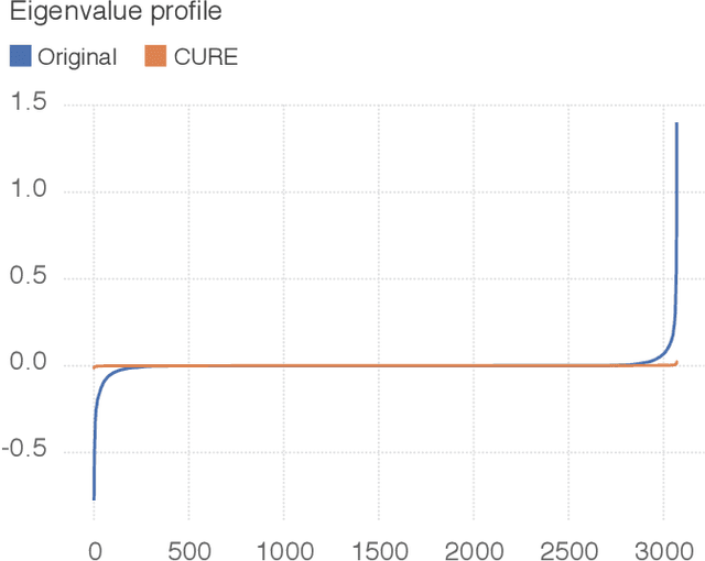 Figure 2 for Robustness via curvature regularization, and vice versa