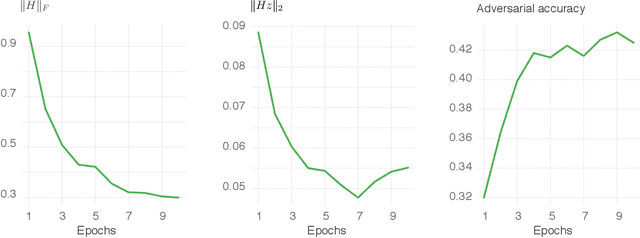 Figure 4 for Robustness via curvature regularization, and vice versa