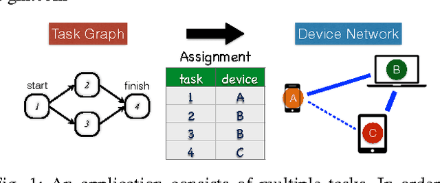 Figure 1 for Online Learning for Wireless Distributed Computing