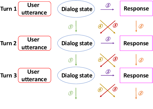 Figure 1 for BORT: Back and Denoising Reconstruction for End-to-End Task-Oriented Dialog
