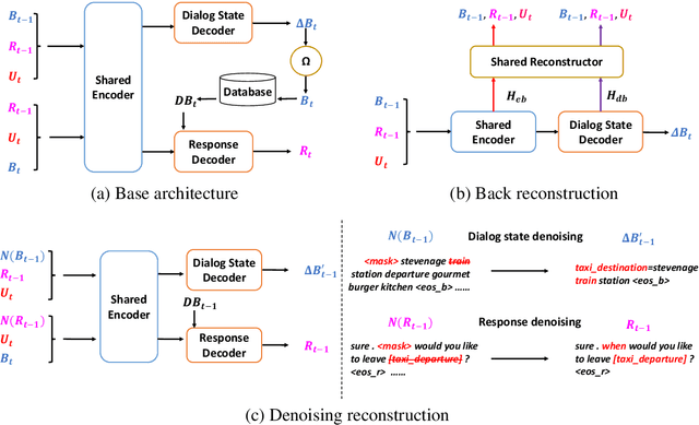 Figure 3 for BORT: Back and Denoising Reconstruction for End-to-End Task-Oriented Dialog