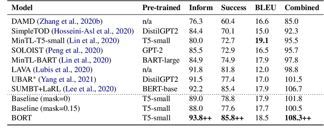 Figure 2 for BORT: Back and Denoising Reconstruction for End-to-End Task-Oriented Dialog