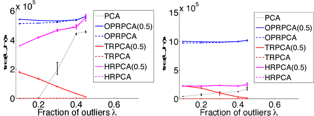 Figure 3 for Robust PCA: Optimization of the Robust Reconstruction Error over the Stiefel Manifold