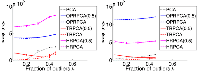 Figure 4 for Robust PCA: Optimization of the Robust Reconstruction Error over the Stiefel Manifold