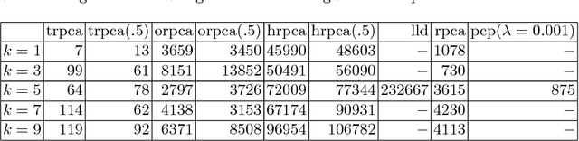 Figure 2 for Robust PCA: Optimization of the Robust Reconstruction Error over the Stiefel Manifold