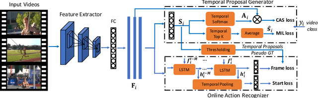 Figure 1 for WOAD: Weakly Supervised Online Action Detection in Untrimmed Videos