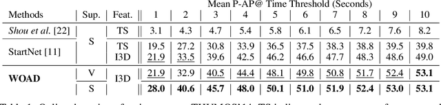 Figure 2 for WOAD: Weakly Supervised Online Action Detection in Untrimmed Videos