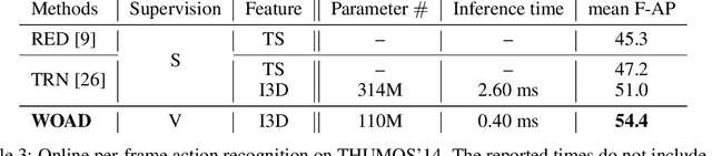 Figure 3 for WOAD: Weakly Supervised Online Action Detection in Untrimmed Videos