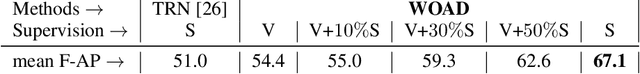 Figure 4 for WOAD: Weakly Supervised Online Action Detection in Untrimmed Videos