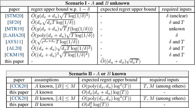 Figure 1 for Minimal Expected Regret in Linear Quadratic Control
