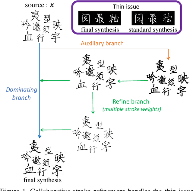 Figure 1 for Handwritten Chinese Font Generation with Collaborative Stroke Refinement