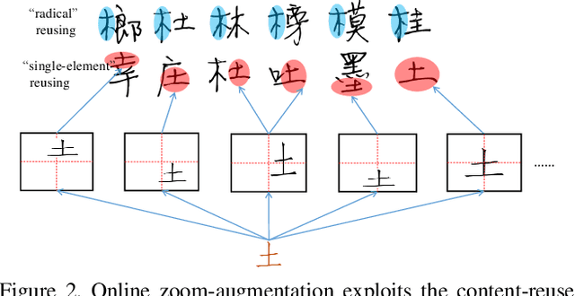 Figure 3 for Handwritten Chinese Font Generation with Collaborative Stroke Refinement