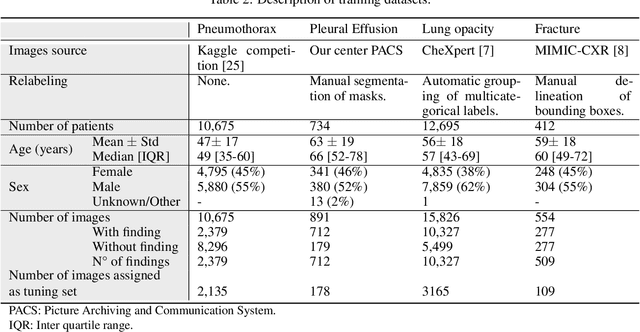 Figure 4 for Chest x-ray automated triage: a semiologic approach designed for clinical implementation, exploiting different types of labels through a combination of four Deep Learning architectures