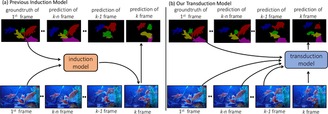 Figure 3 for A Transductive Approach for Video Object Segmentation