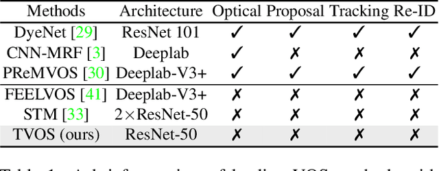 Figure 2 for A Transductive Approach for Video Object Segmentation