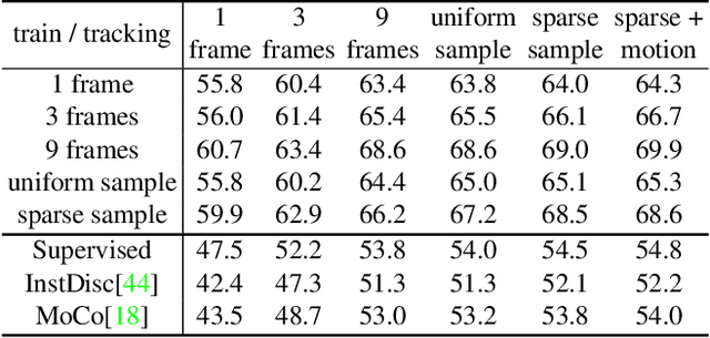 Figure 4 for A Transductive Approach for Video Object Segmentation