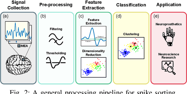 Figure 2 for Toward A Formalized Approach for Spike Sorting Algorithms and Hardware Evaluation