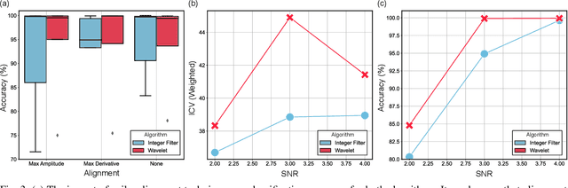 Figure 3 for Toward A Formalized Approach for Spike Sorting Algorithms and Hardware Evaluation